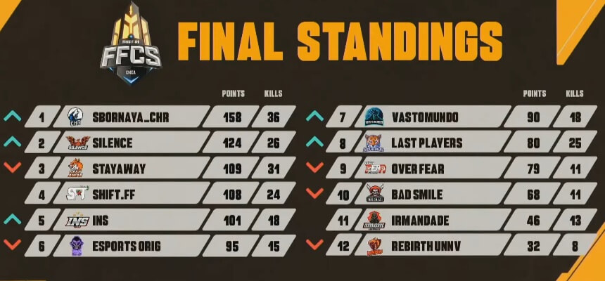 Conheça o Campeão da Free Fire Continental Series EMEA 1 ffcs-tabela-emea