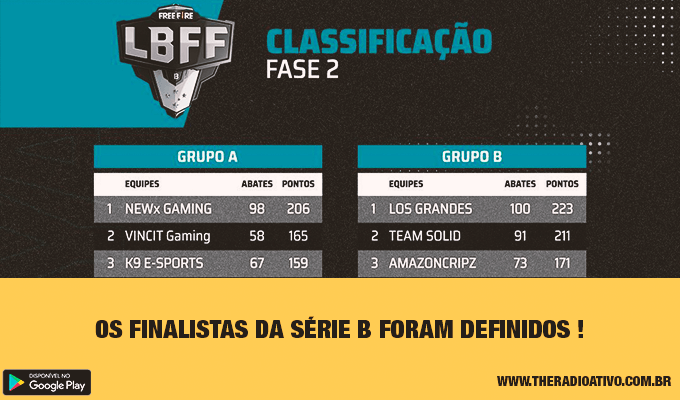 LBFF 2021 Série B: Los Grandes, NewX e mais se classificam para final, free fire