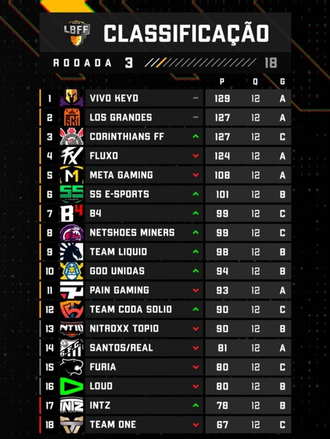 A Tabela Da Rodada 3/18 Da S5 Da LBFF Foi Definida 1