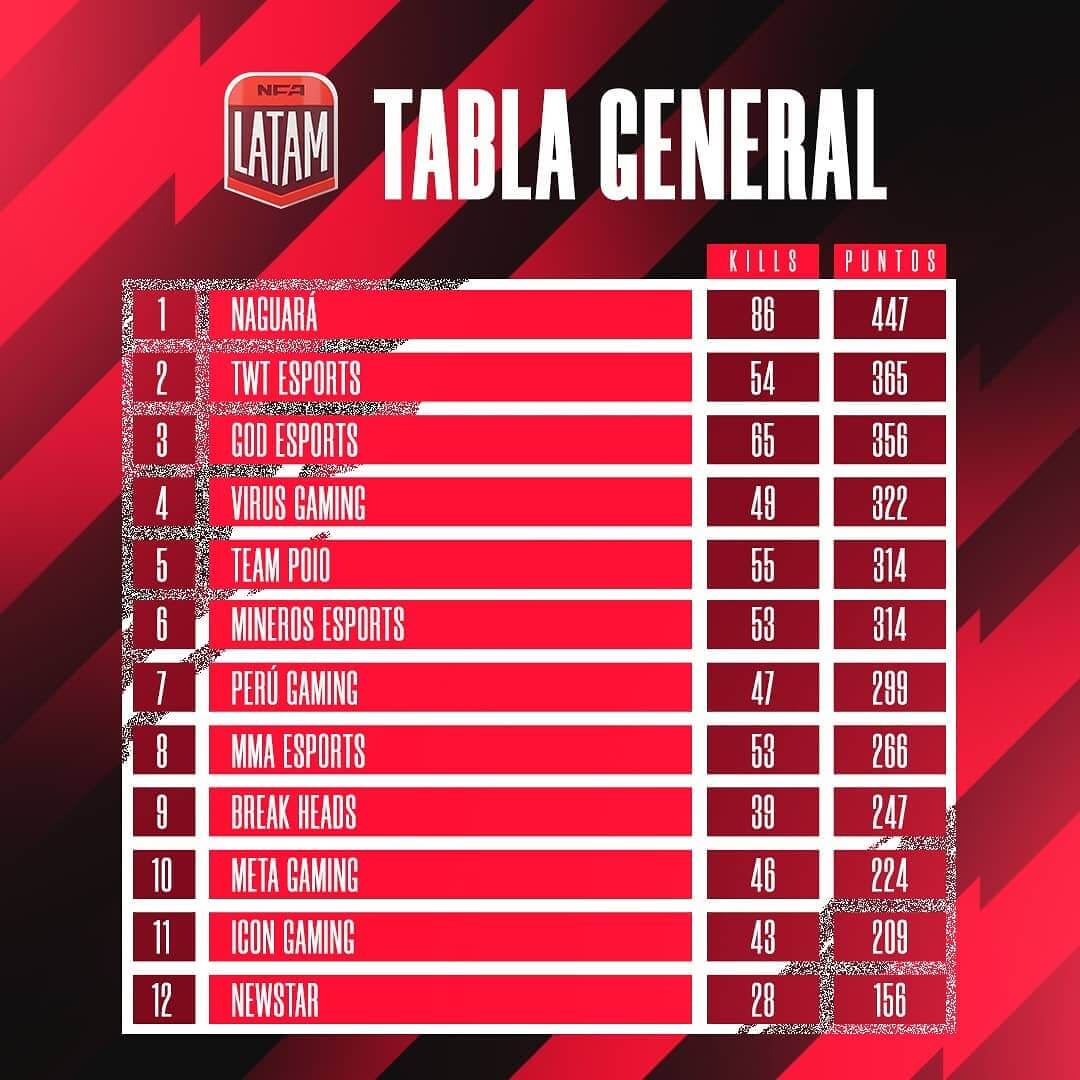 Naguará Campeã NFA Latam 1