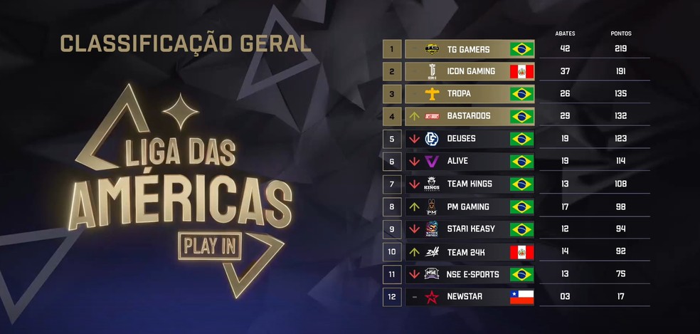 Confira as Classificadas no Play-In da Liga Das Américas 1 Classificadas Play-in Liga Das Américas