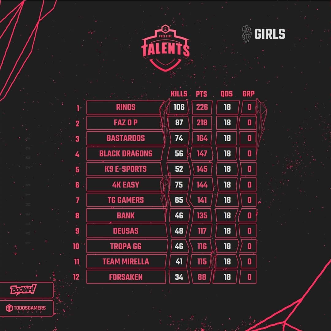 Rinos é a Grande Campeã da Talents Girls 1