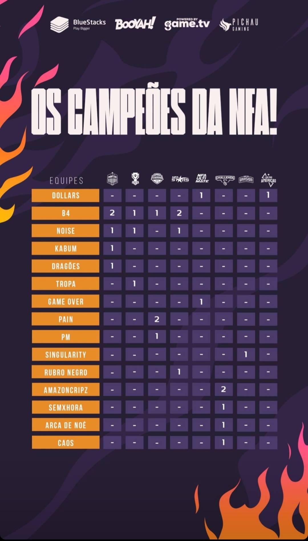 O Sucesso da NFA; Confira a História Do Maior Campeonato Independente Do Mundo 1 Campeões da NFA