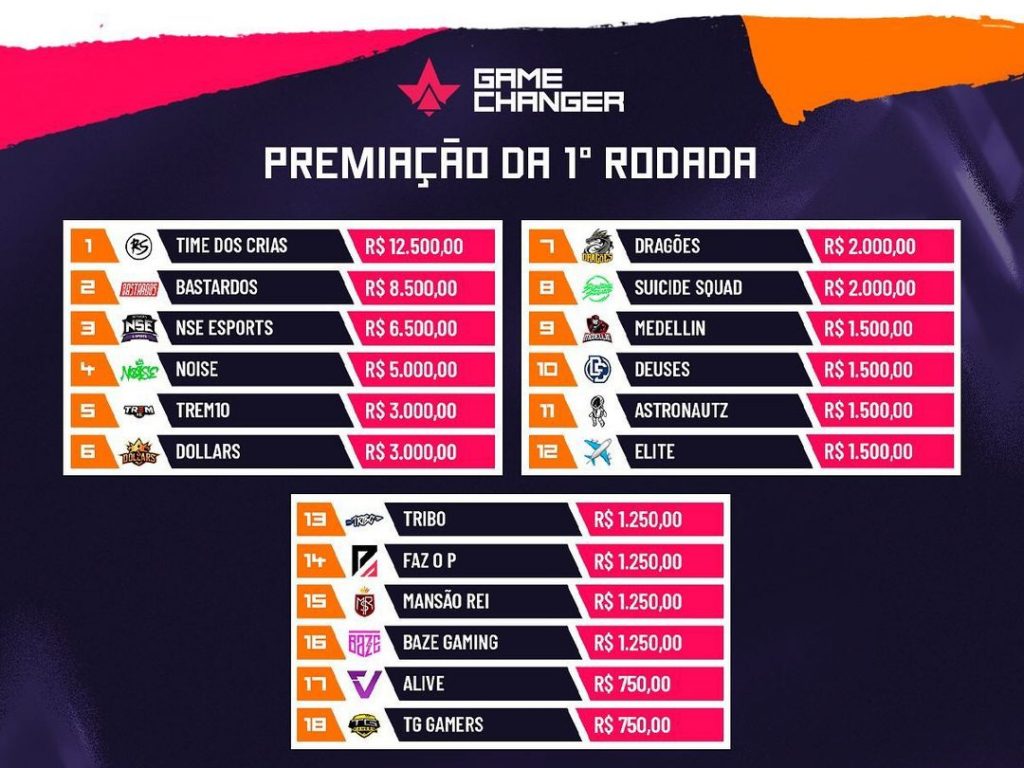GameChanger: Time dos Crias Garante R$12,5 mil Após Primeira Rodada Completa