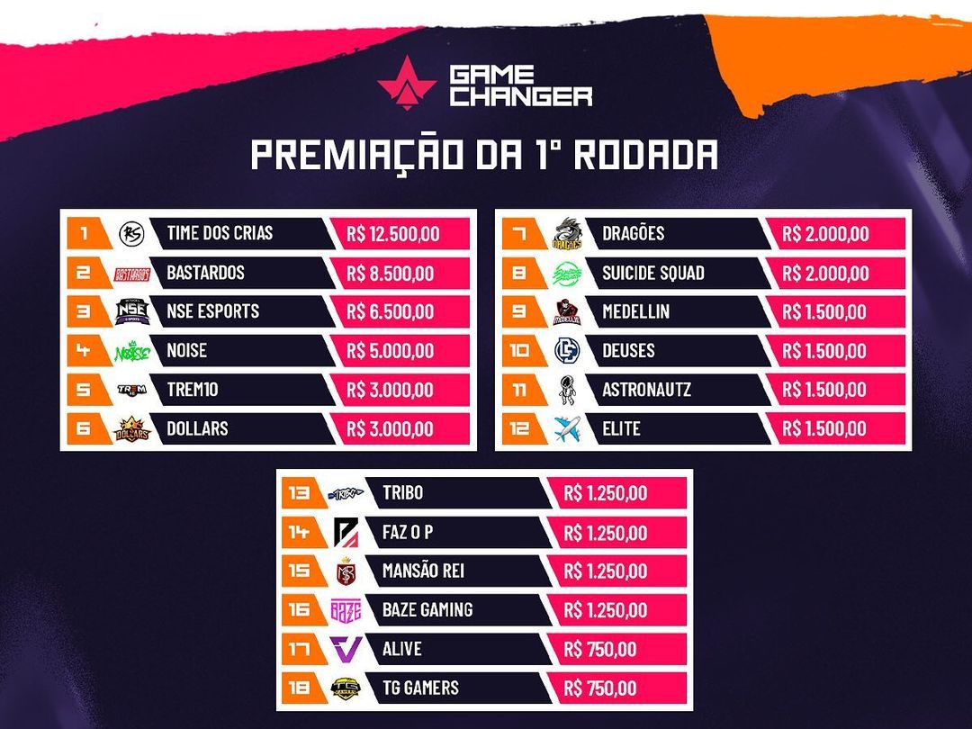 GameChanger: Time dos Crias Garante R$12,5 mil Após Primeira Rodada Completa