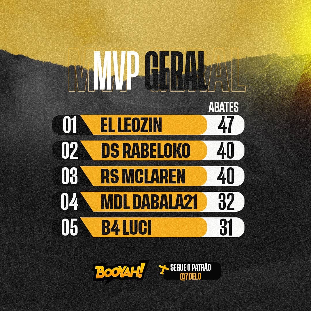 Tabela De MVP Da Fase 1 Na Season 4 Da Copa Tropa