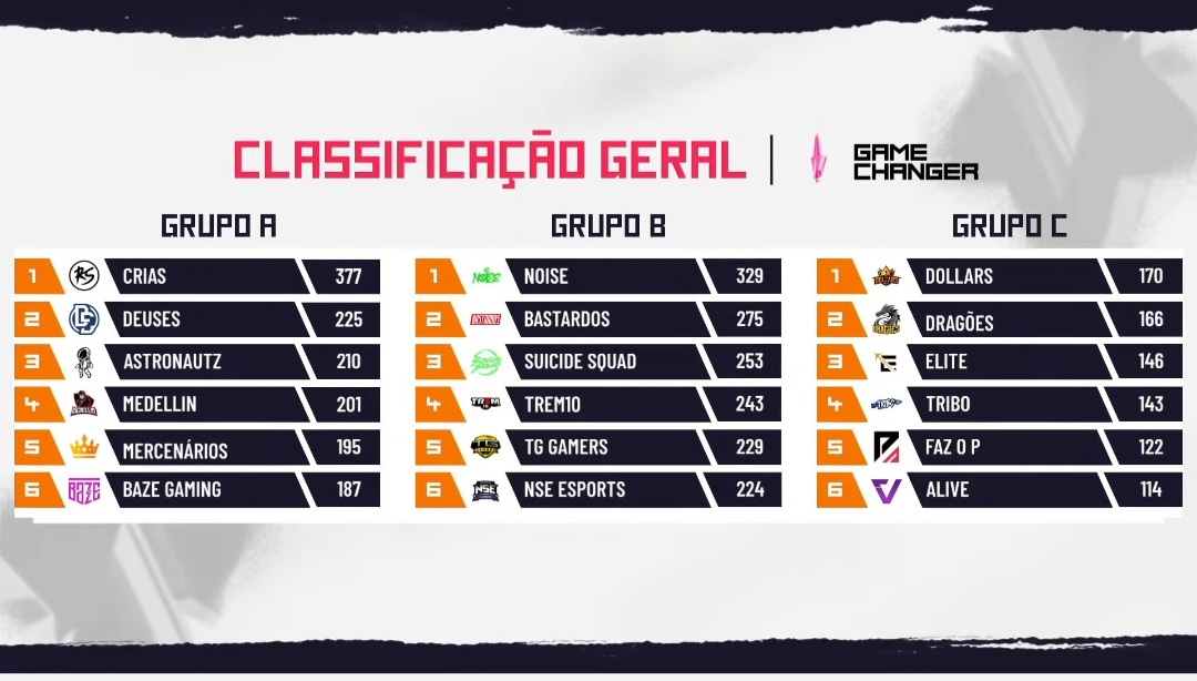 GameChanger: Em uma Rodada Espetacular, a Noise Garantiu 3 Booyahs 2 GameChanger: Em uma Rodada Espetacular, a Noise Garantiu 3 Booyahs 2