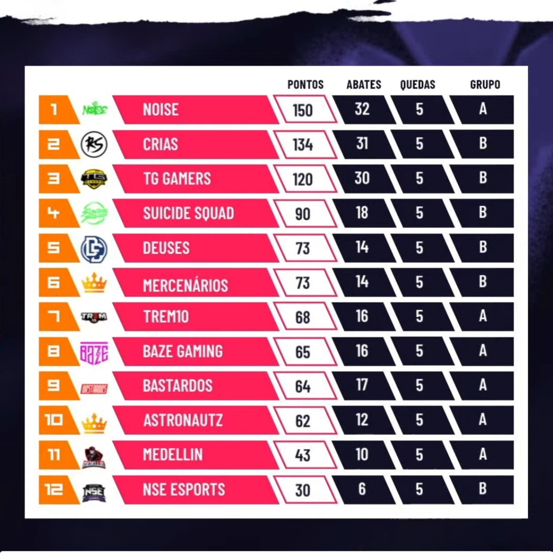 GameChanger: Em uma Rodada Espetacular, a Noise Garantiu 3 Booyahs 1 GameChanger: Em uma Rodada Espetacular, a Noise Garantiu 3 Booyahs 1