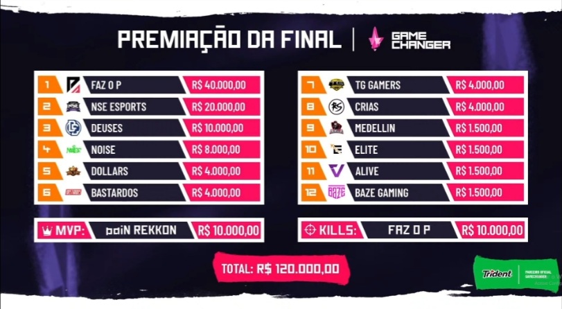 Faz o P Campeã do GameChanger 2 Faz o P Campeã do GameChanger 2