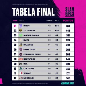 Definida a Equipe Campeã da Primeira Edição da Slam Girls GSC 1 Tabela final da Slam Girls GSC