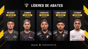 Mts vai para a FINAL em primeiro com 126 abates em 72 quedas, em seguida de Chinês, Yago.Exe, Lobato e VittinXp