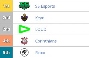 Ss e-Sports é a Equipe com Mais Booyahs em Todas Edições da LBFF 1 SS ESPORTS LIDERA EQUIPE COM MAIS BOOYAHS