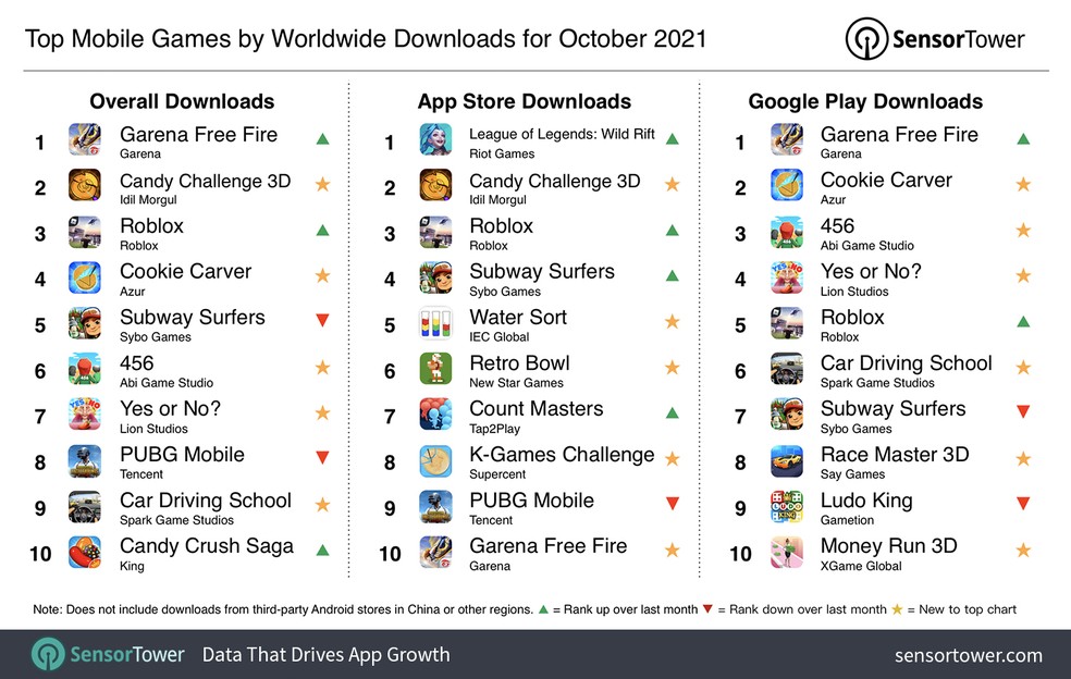 Free Fire Voltou a Quebrar Recorde de Downloads 1 Free Fire Voltou a Quebrar Recorde de Downloads 1