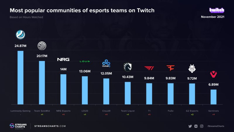 Loud Está no Top 5 da Twitch 1 Loud Está no Top 5 da Twitch 1