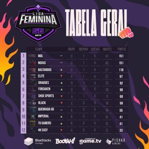 No Critério de Desempate, Medellin Supera a Noxus e é Campeã da 6° edição da NFA Feminina 1 No Critério de Desempate, Medellin Supera a Noxus e é Campeã da 6° edição da NFA Feminina 1