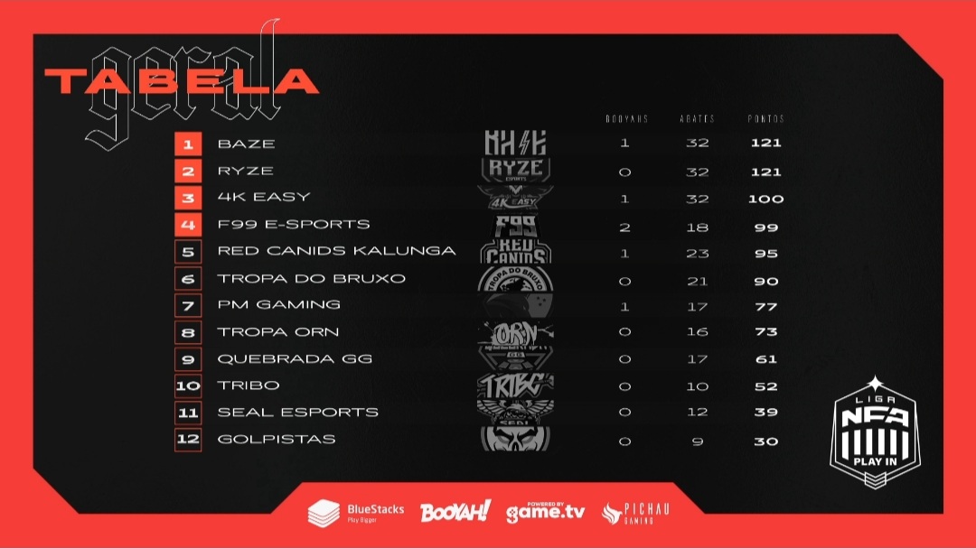 Definidas as Equipes Classificadas Para a Liga NFA Season 7 1 Definidas as Equipes Classificadas Para a Liga NFA Season 7 1