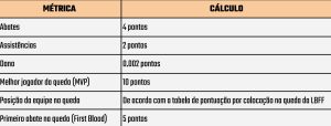 O FFsquad da 7° edição da LBFF Foi Lançado, Confira como Funciona e Como Montar sua equipe! 1