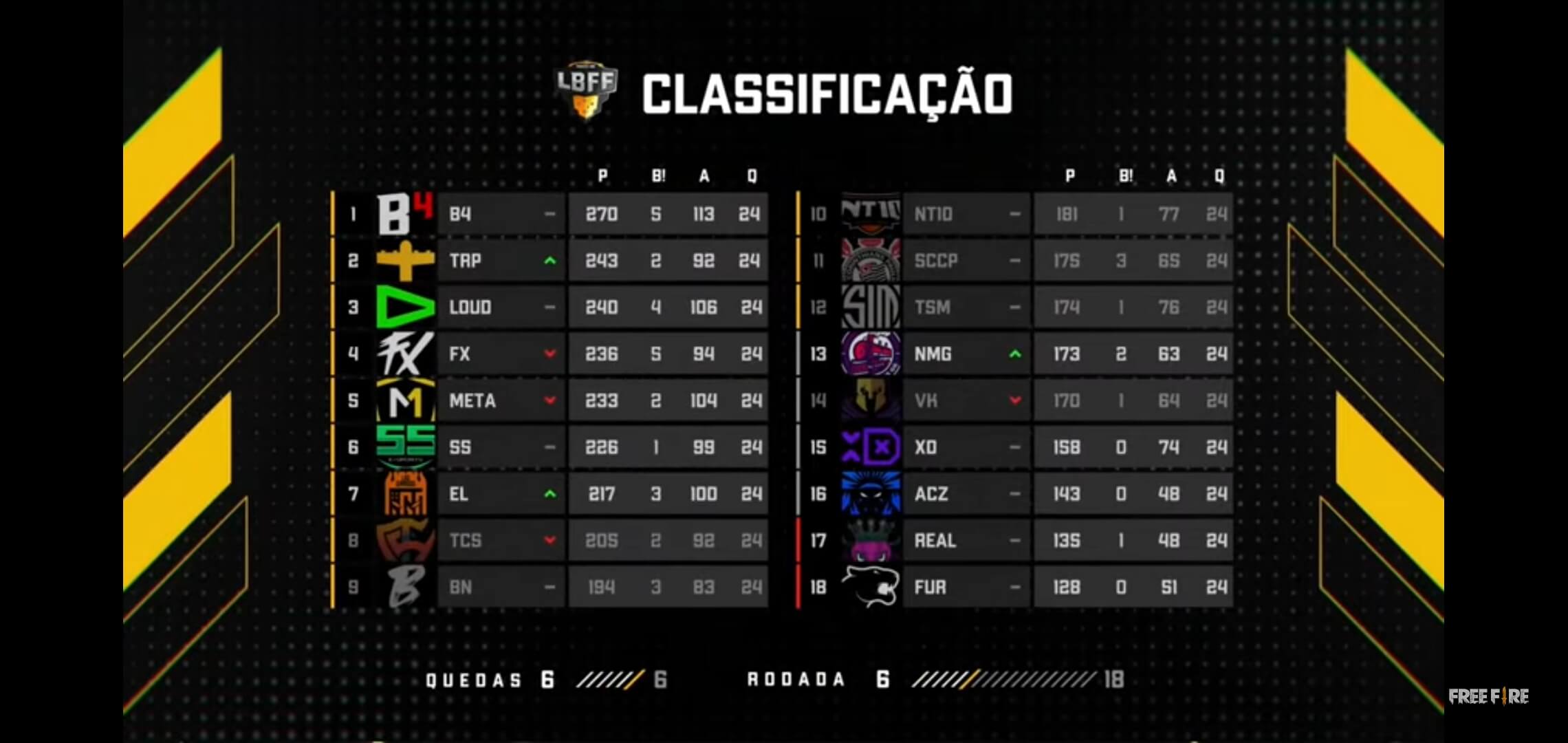 Fluxo Está Liderando a Segunda Semana da Série A da LBFF 7 1 Fluxo Está Liderando a Segunda Semana da Série A da LBFF 7 1