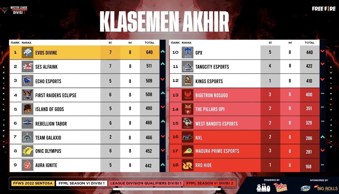 Evos Divine é a Campeã do Free Fire Master League, da Indonésia 1