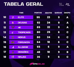 Tabela de classificação da CPN Delas 