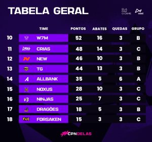 Tabela de classificação da CPN Delas