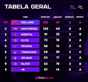 Tabela de classificação da CPN Delas 