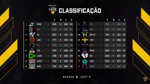 LBFF 7: LOUD dá Show, Faz Triplo BOOYAH e Sobe na Tabela 1 Tabela geral da LBFF (fase classificatória)