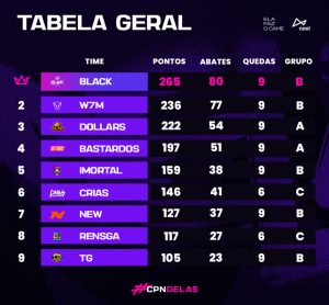 Tabela de classificação da CPN Delas 