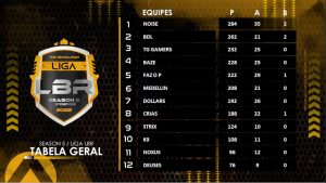 Liga LBR 5: Noise Estréia Dando Show e Larga na Frente Pelo Título 1 Tabela geral da Liga LBR 5 (final)
