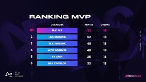 A Black é a Grande Campeã da CPN Delas Season 1 3 Ranking MVP da CPN Delas