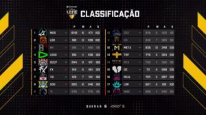LBFF 7: Corinthians Brilha e Los Grandes Assume a Vice-liderança da Tabela 1 Tabela de classificação da LBFF 7 (fase de grupos)