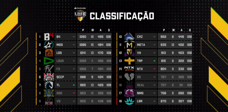 Com B4 na Liderança, Fase Classificatória da LBFF foi Finalizada 1 Com B4 na Liderança, Fase Classificatória da LBFF foi Finalizada 1