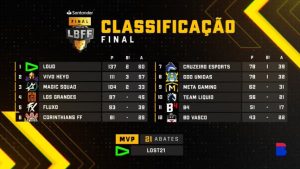 A LOUD é a Grande Campeã da 7ª Edição da LBFF 1 LOUD campeã da LBFF 7