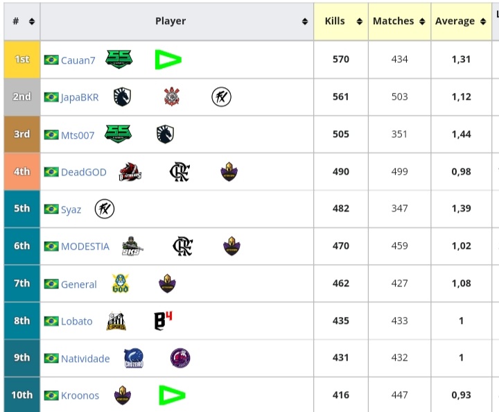 Cauan7 Lidera Lista de Jogadores com Mais Abates na LBFF 1 Cauan7 Lidera Lista de Jogadores com Mais Abates na LBFF 1