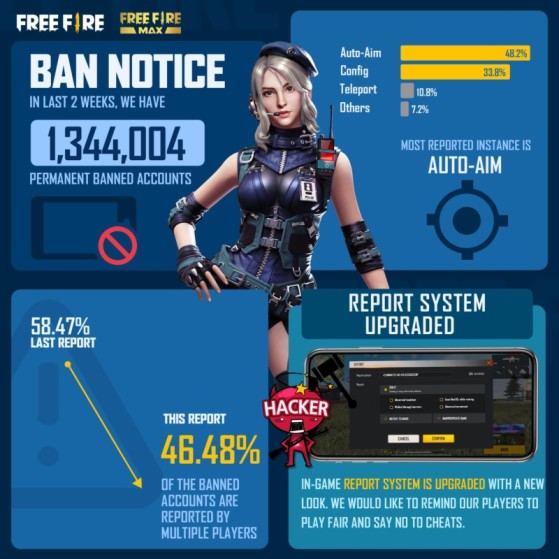 Garena Bane Mais de 1,3 Milhões de Contas em Abril 1