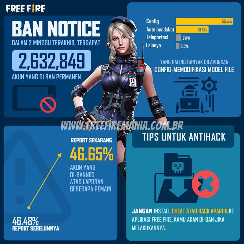 Garena Bane Mais de 2 Milhões de Contas no Free Fire 1 Garena Bane Mais de 2 Milhões de Contas no Free Fire 1