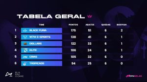 A Black é a Grande Campeã da CPN Delas Season 1 1 Tabela geral da CPN Delas com a Black campeã