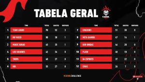 Tabela final do Cerol Challenger 