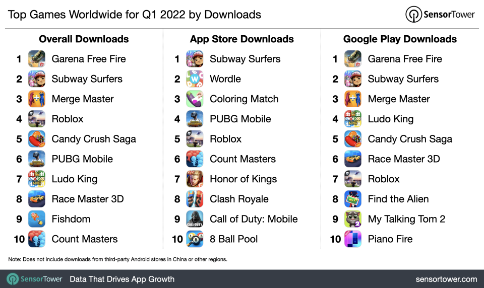Free Fire foi o Jogo Mais Baixado do Mundo no Primeiro Trimestre 1