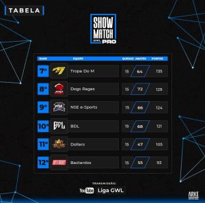 Tabela final do Showmatch da GWL Pro com a Deuses campeã