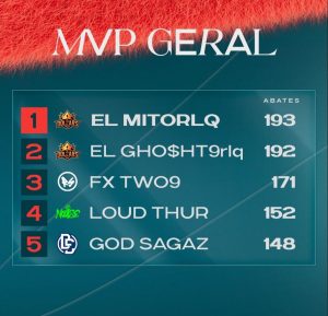 Mito assume a liderança do ranking MVP da Liga NFA