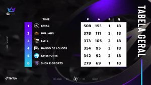 Tabela da final da Copa Nobru Season 7 com o título dos Crias
