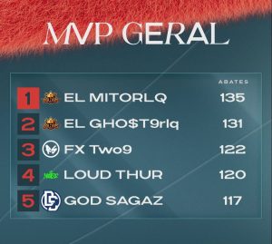 Thurzin aparece no ranking MVP da Liga NFA Split 1