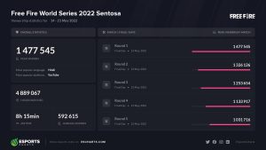 FFWS Sentosa teve a Pior Audiência dentre Todas as Edições do Mundial 1 Números da audiência do FFWS Sentosa