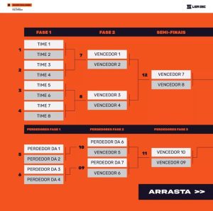 Formato e chaveamento da Major Challenge, que terá o Retorno da Faz o P