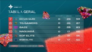Strix e AntiSocial brilham no Play-in e garantem vaga na Copa NFA 1