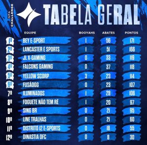 Tabela final da NFA Challenge com a Bey eSports campeã