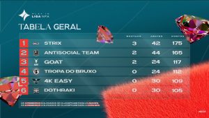 Play-in NFA, Strix e AntiSocial classificados Copa NFA