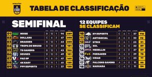 Em noite mágica, Dollars quebra recorde da Noise na Super Liga GSC 3 1 Tabela geral da Super Liga GSC após show da Dollars