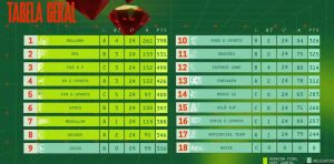 Dollars classifica para a final da Copa NFA 6 com 267 pontos de vantagem sobre o 2º lugar; Crias fica de fora 1 Dollars domina a 1ª fase da Copa NFA 6